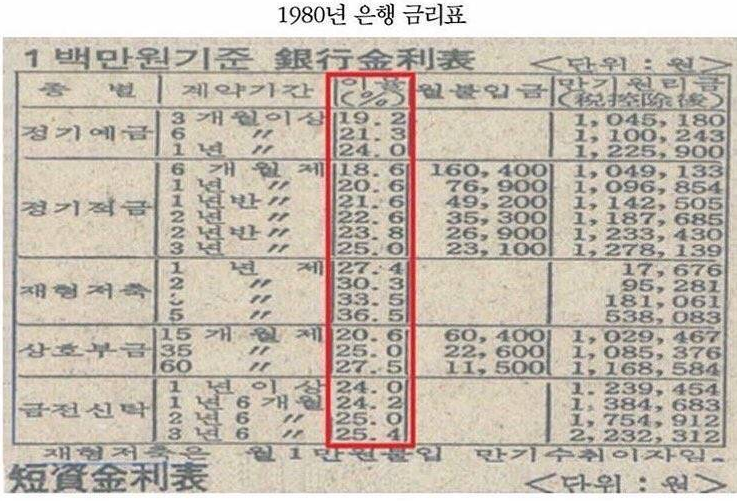 [공유] 금리 30%를 시대 살아온 아버지 - 기타 tip