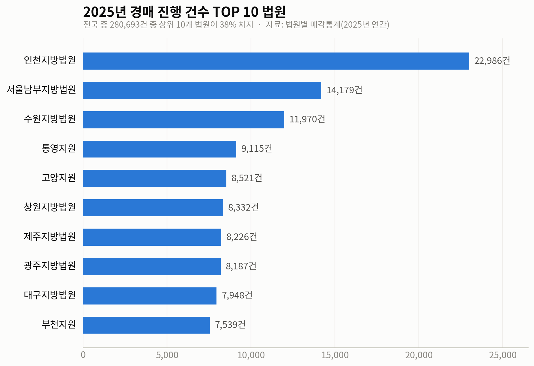 2025년 경매가 가장 많이 진행된 법원은 어디일까? 법원별 매각통계로 본 경매 시장 지도 - 경공매