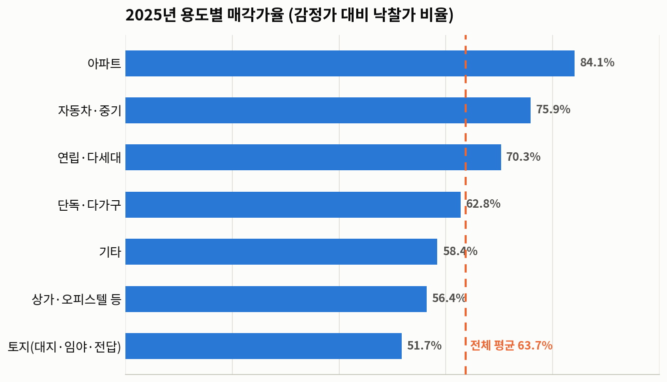 2025년 법원경매 통계로 본 부동산 경매 시장 — 아파트만 84%에 팔린 이유 - 경공매