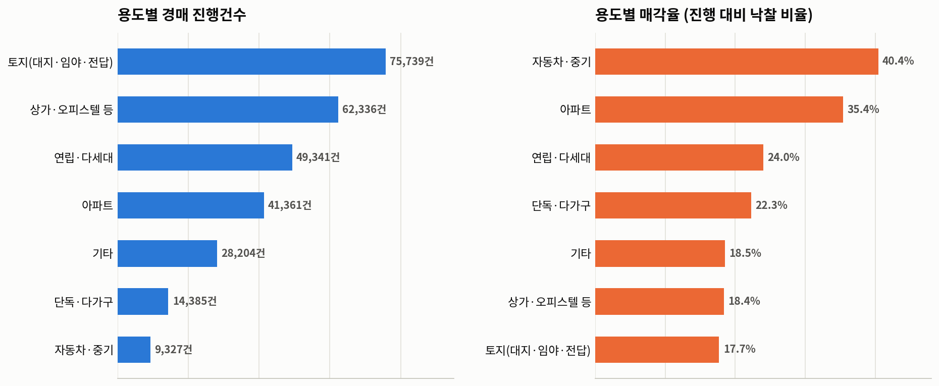 2025년 법원경매 통계로 본 부동산 경매 시장 — 아파트만 84%에 팔린 이유 - 경공매