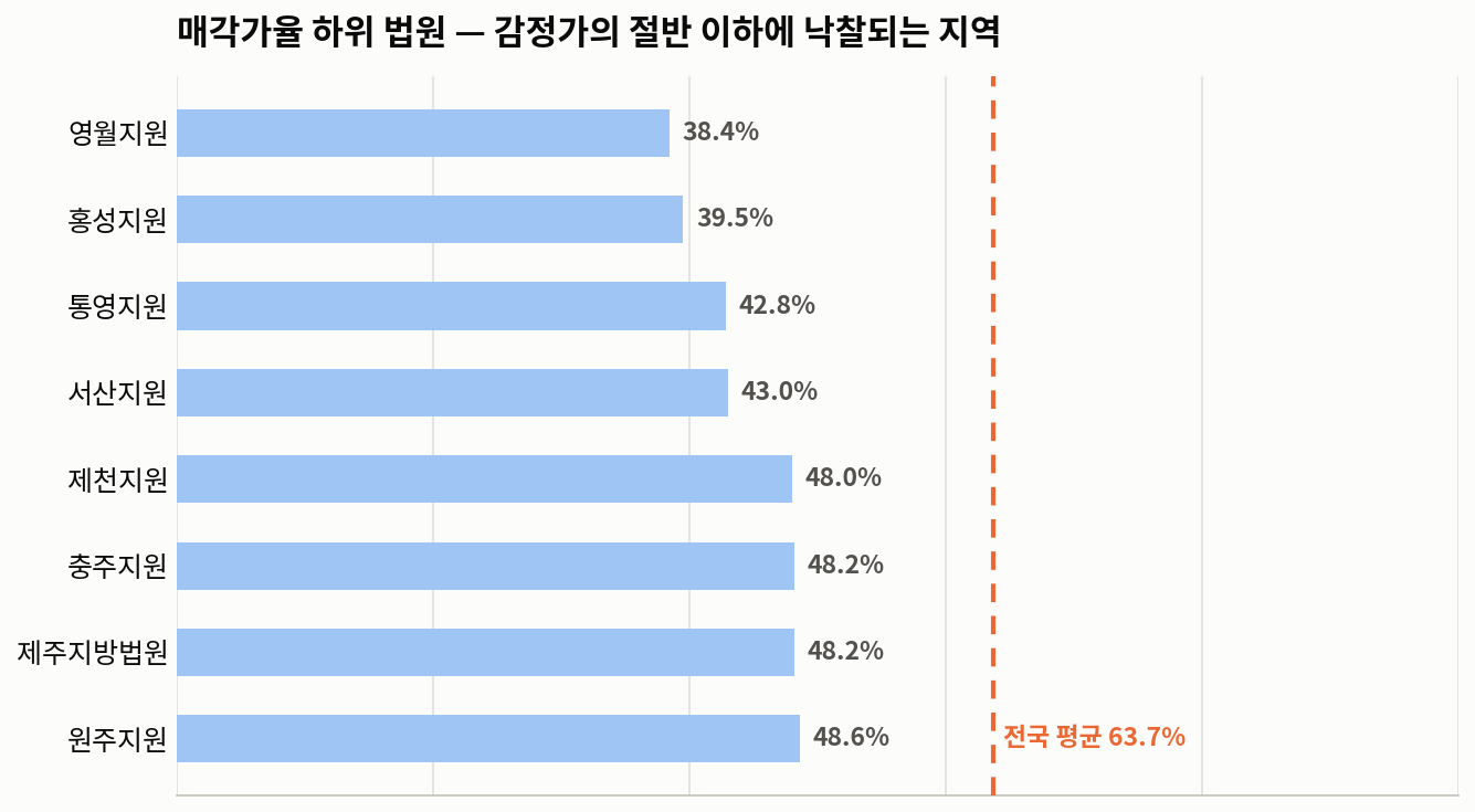 2025년 법원경매 통계로 본 부동산 경매 시장 — 아파트만 84%에 팔린 이유 - 경공매