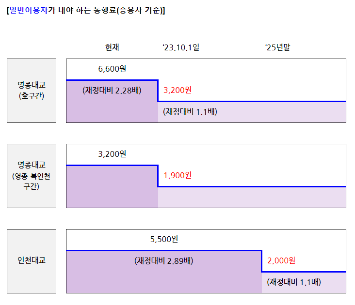 영종．인천대교 통행료 인하 추진방안 - 기타 tip