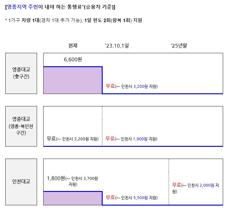 영종．인천대교 통행료 인하 추진방안 - 기타 tip