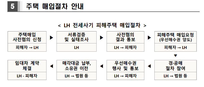 전세사기 피해주택 매입 통합 공고 - 경공매